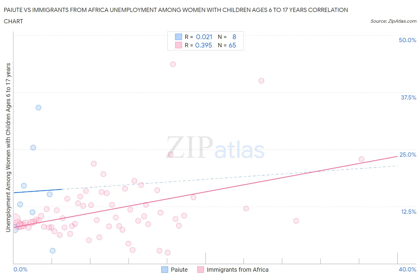 Paiute vs Immigrants from Africa Unemployment Among Women with Children Ages 6 to 17 years