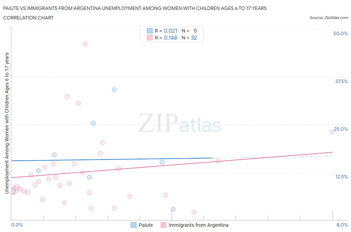 Paiute vs Immigrants from Argentina Unemployment Among Women with Children Ages 6 to 17 years