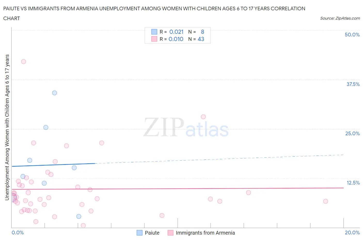 Paiute vs Immigrants from Armenia Unemployment Among Women with Children Ages 6 to 17 years