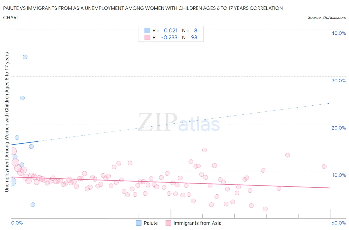 Paiute vs Immigrants from Asia Unemployment Among Women with Children Ages 6 to 17 years