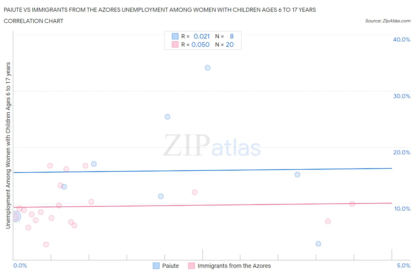 Paiute vs Immigrants from the Azores Unemployment Among Women with Children Ages 6 to 17 years
