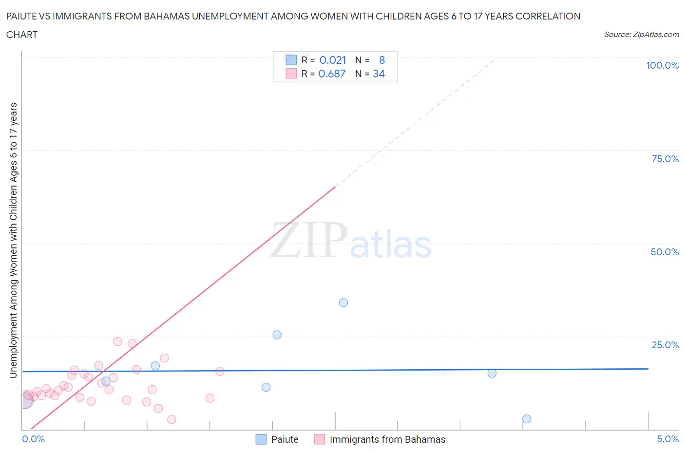 Paiute vs Immigrants from Bahamas Unemployment Among Women with Children Ages 6 to 17 years