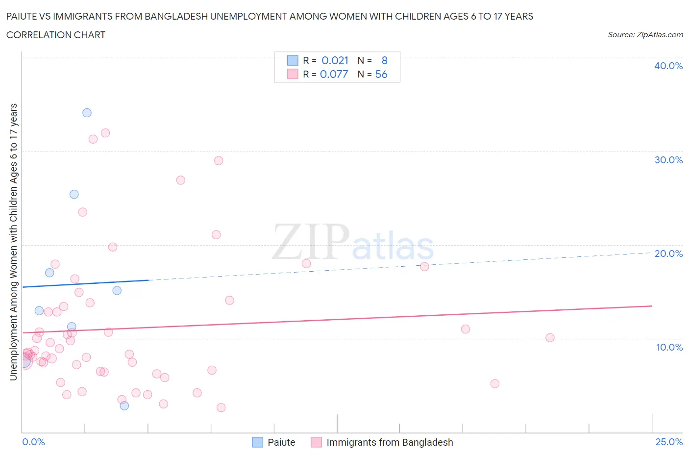 Paiute vs Immigrants from Bangladesh Unemployment Among Women with Children Ages 6 to 17 years
