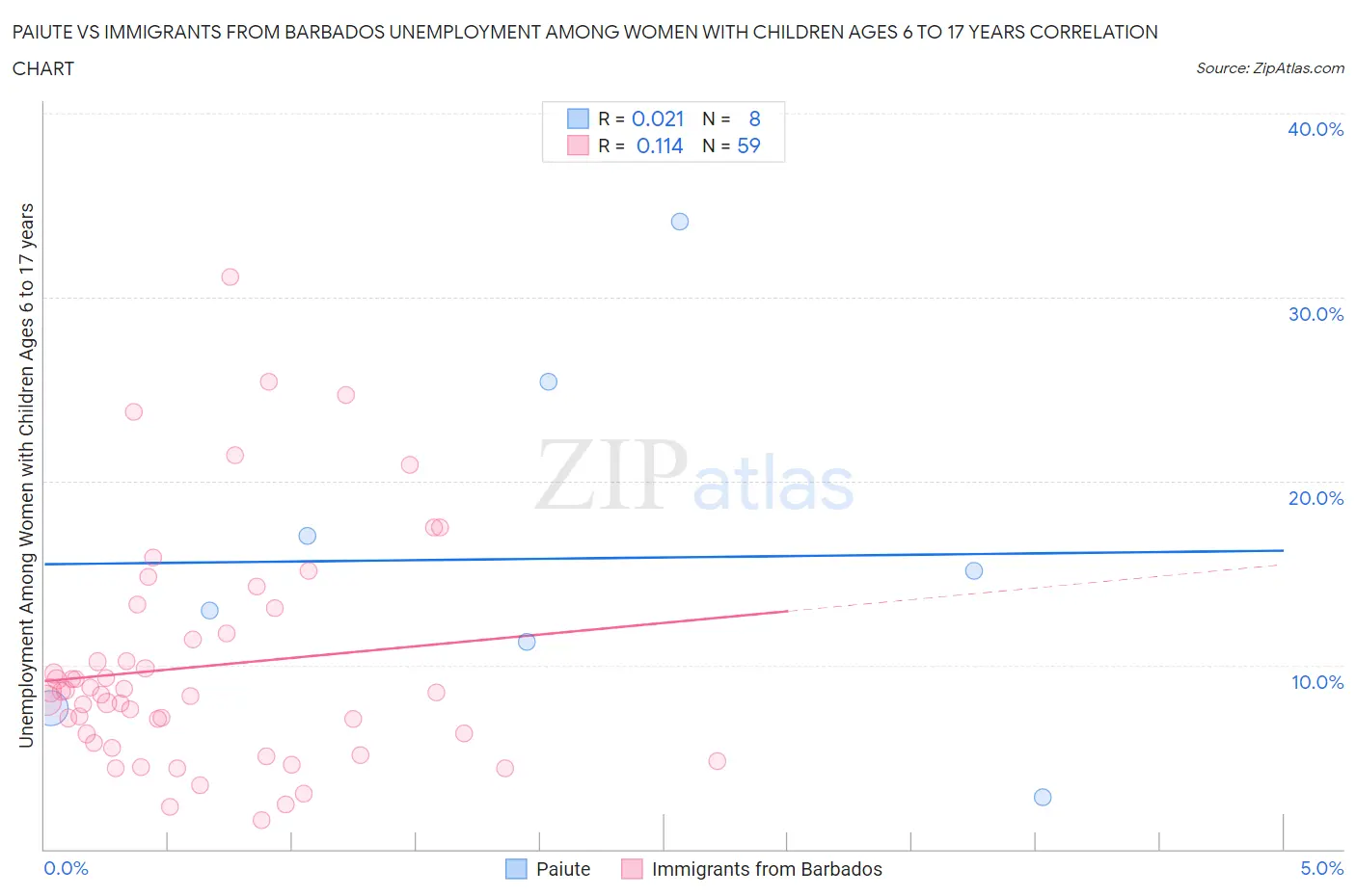 Paiute vs Immigrants from Barbados Unemployment Among Women with Children Ages 6 to 17 years