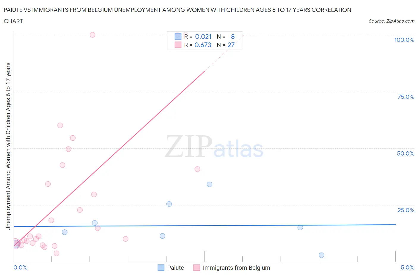 Paiute vs Immigrants from Belgium Unemployment Among Women with Children Ages 6 to 17 years