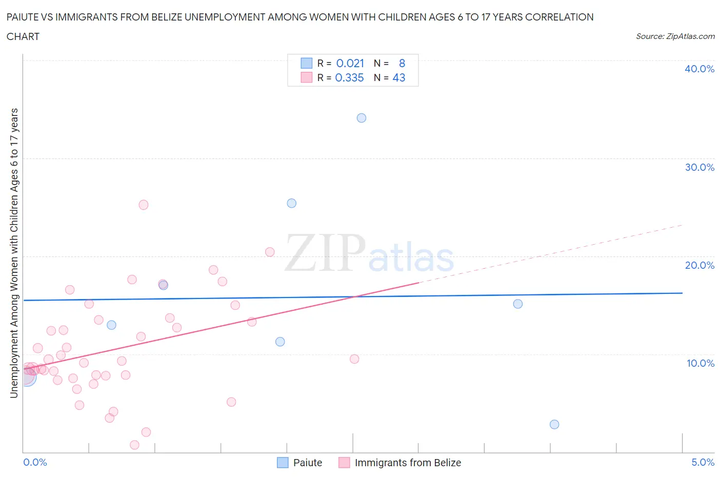 Paiute vs Immigrants from Belize Unemployment Among Women with Children Ages 6 to 17 years