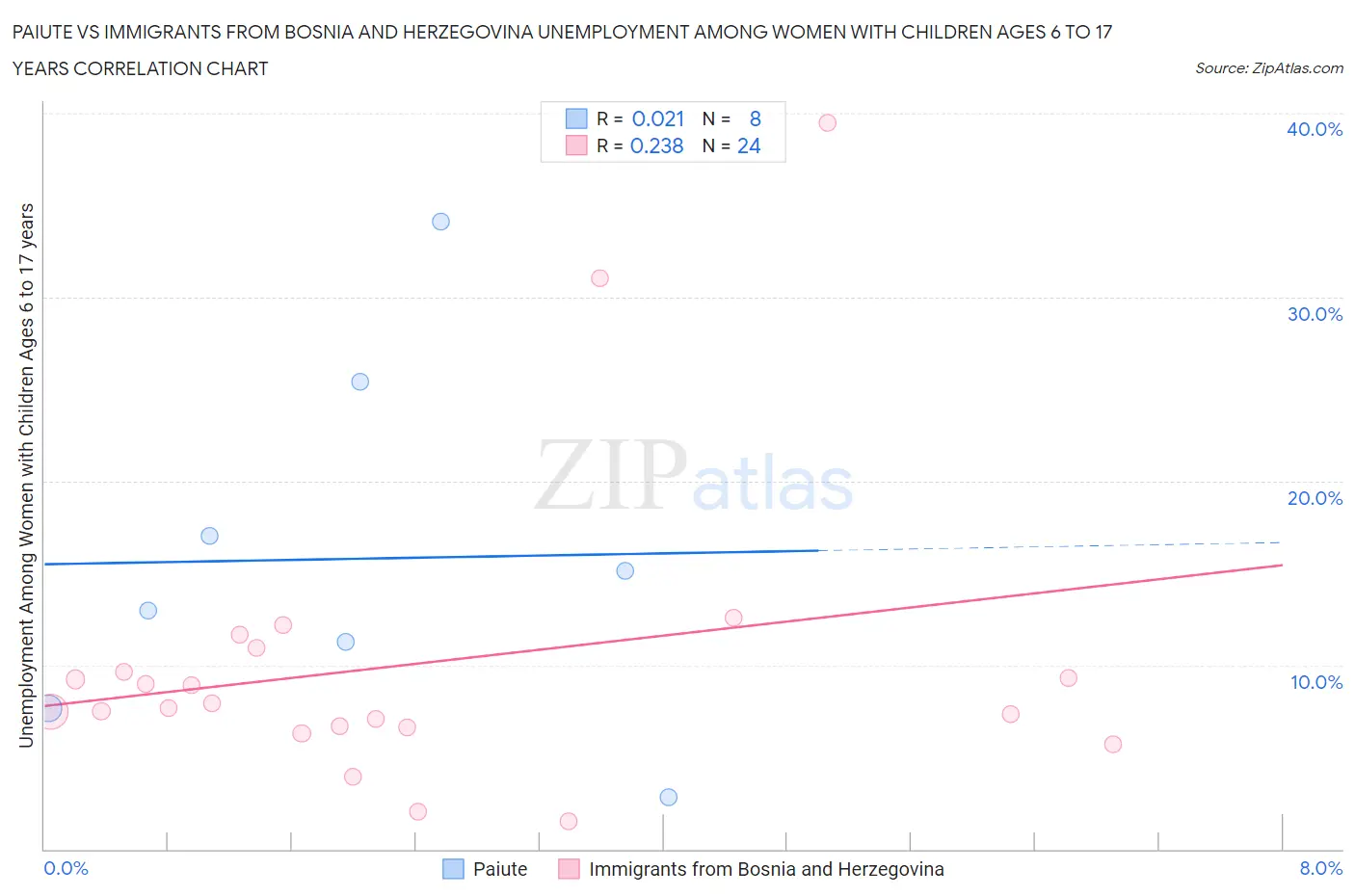 Paiute vs Immigrants from Bosnia and Herzegovina Unemployment Among Women with Children Ages 6 to 17 years