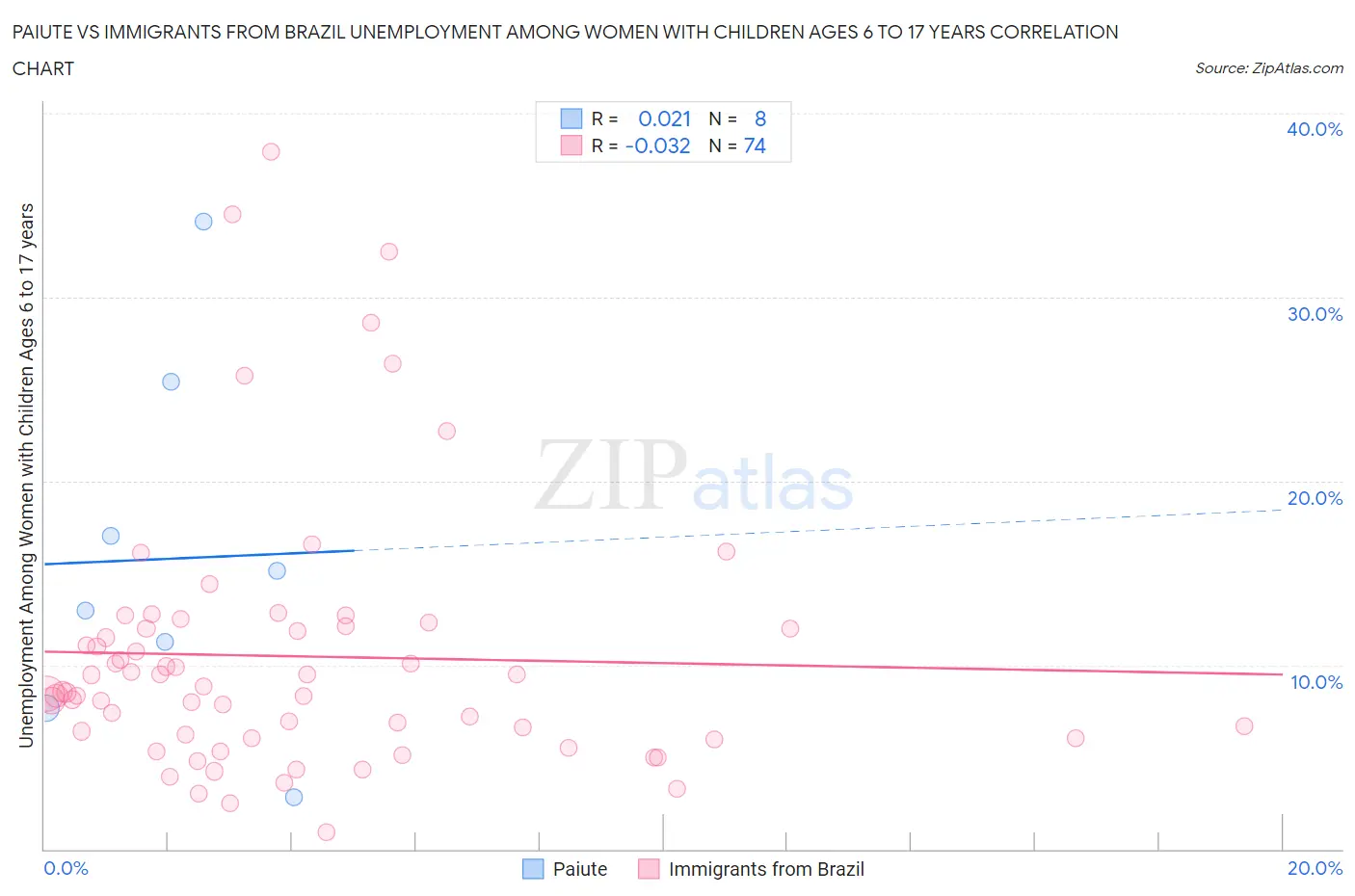 Paiute vs Immigrants from Brazil Unemployment Among Women with Children Ages 6 to 17 years
