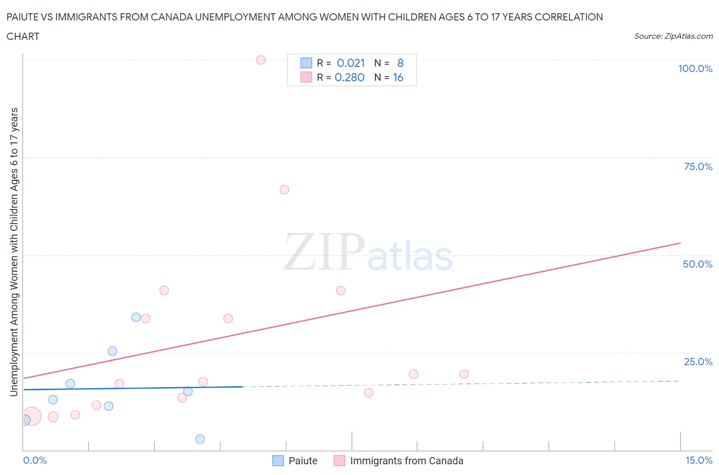 Paiute vs Immigrants from Canada Unemployment Among Women with Children Ages 6 to 17 years
