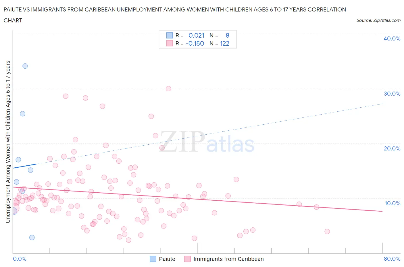 Paiute vs Immigrants from Caribbean Unemployment Among Women with Children Ages 6 to 17 years