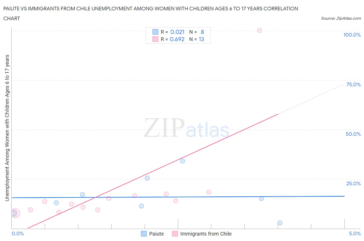 Paiute vs Immigrants from Chile Unemployment Among Women with Children Ages 6 to 17 years