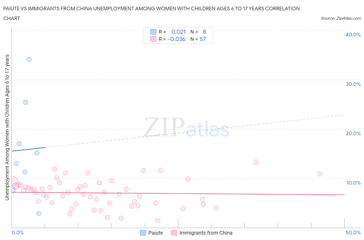 Paiute vs Immigrants from China Unemployment Among Women with Children Ages 6 to 17 years