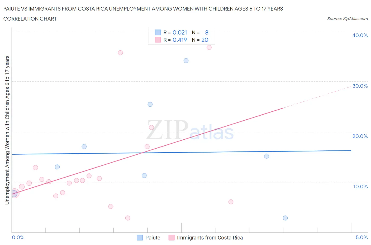Paiute vs Immigrants from Costa Rica Unemployment Among Women with Children Ages 6 to 17 years