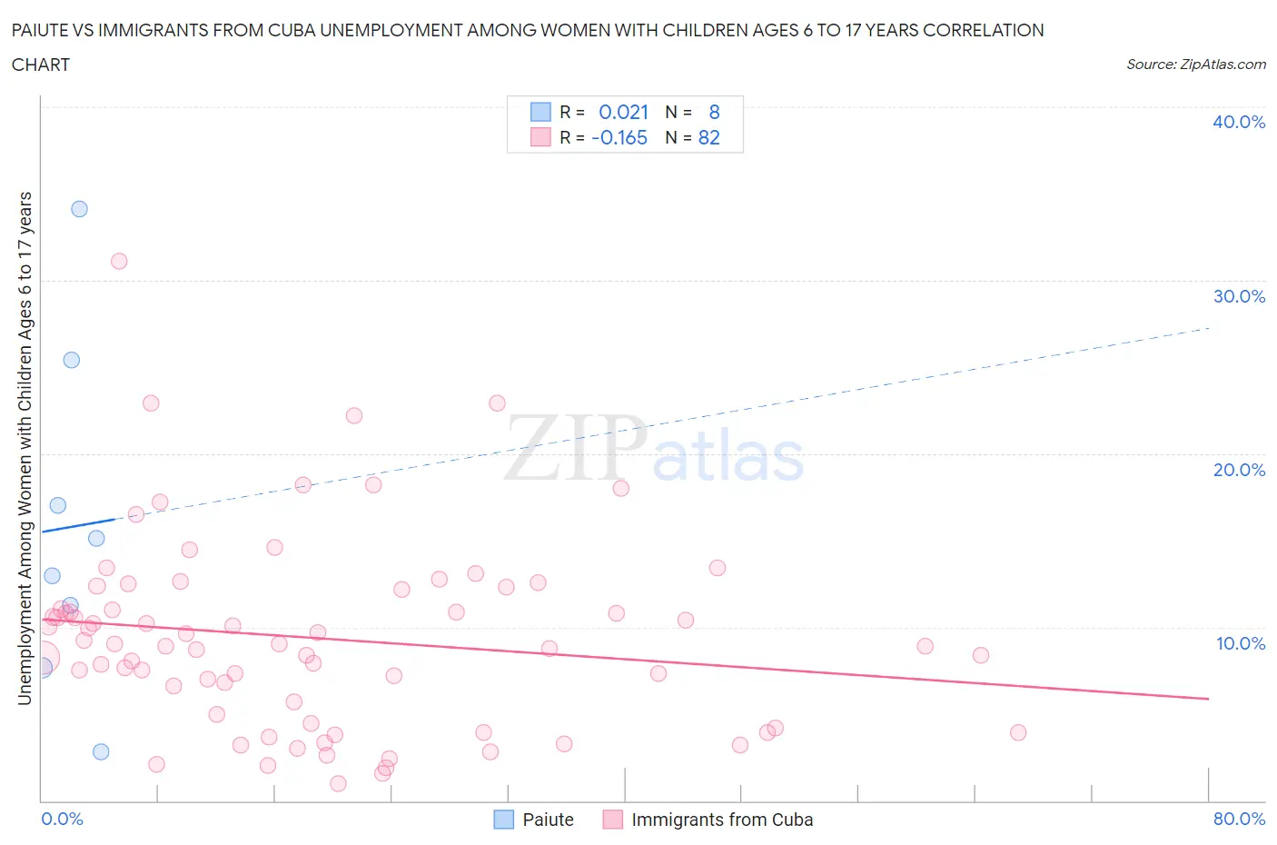 Paiute vs Immigrants from Cuba Unemployment Among Women with Children Ages 6 to 17 years
