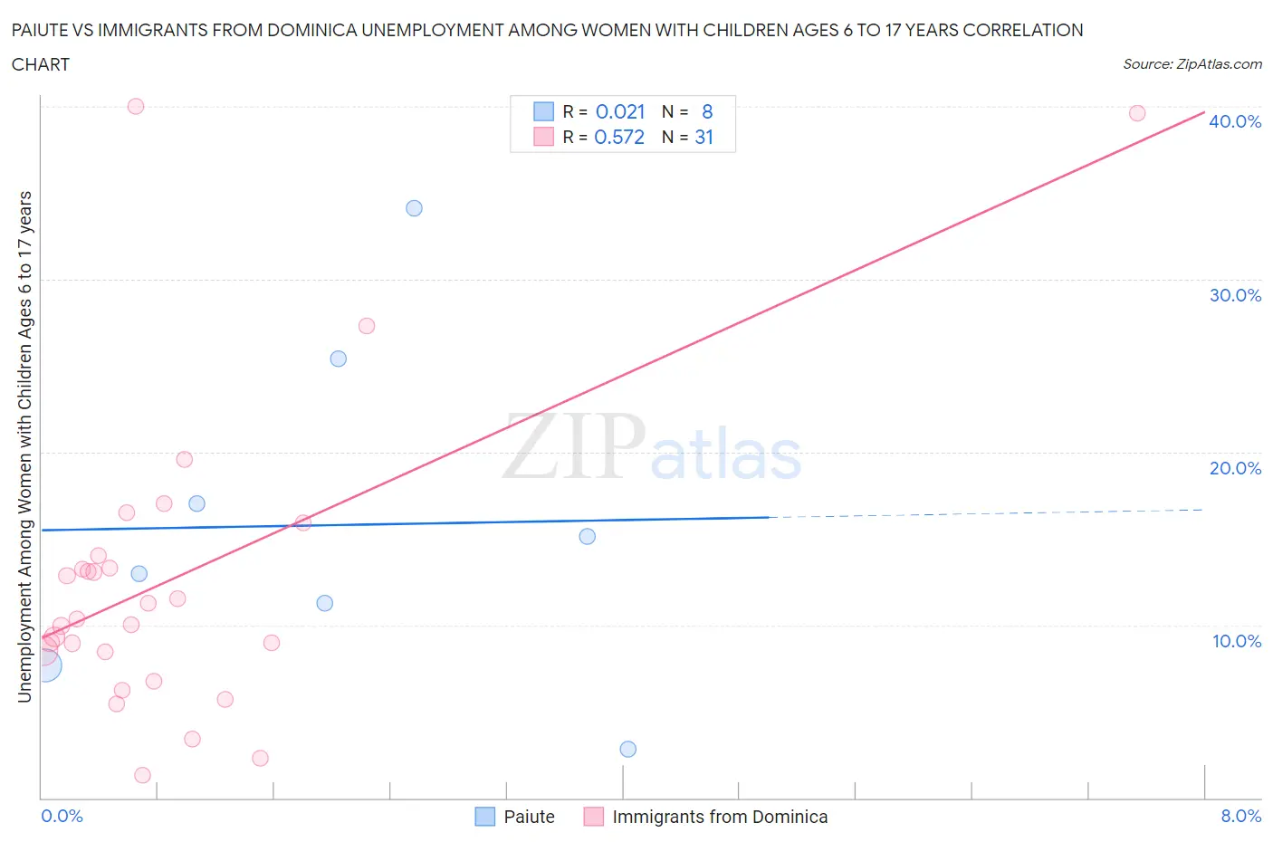 Paiute vs Immigrants from Dominica Unemployment Among Women with Children Ages 6 to 17 years