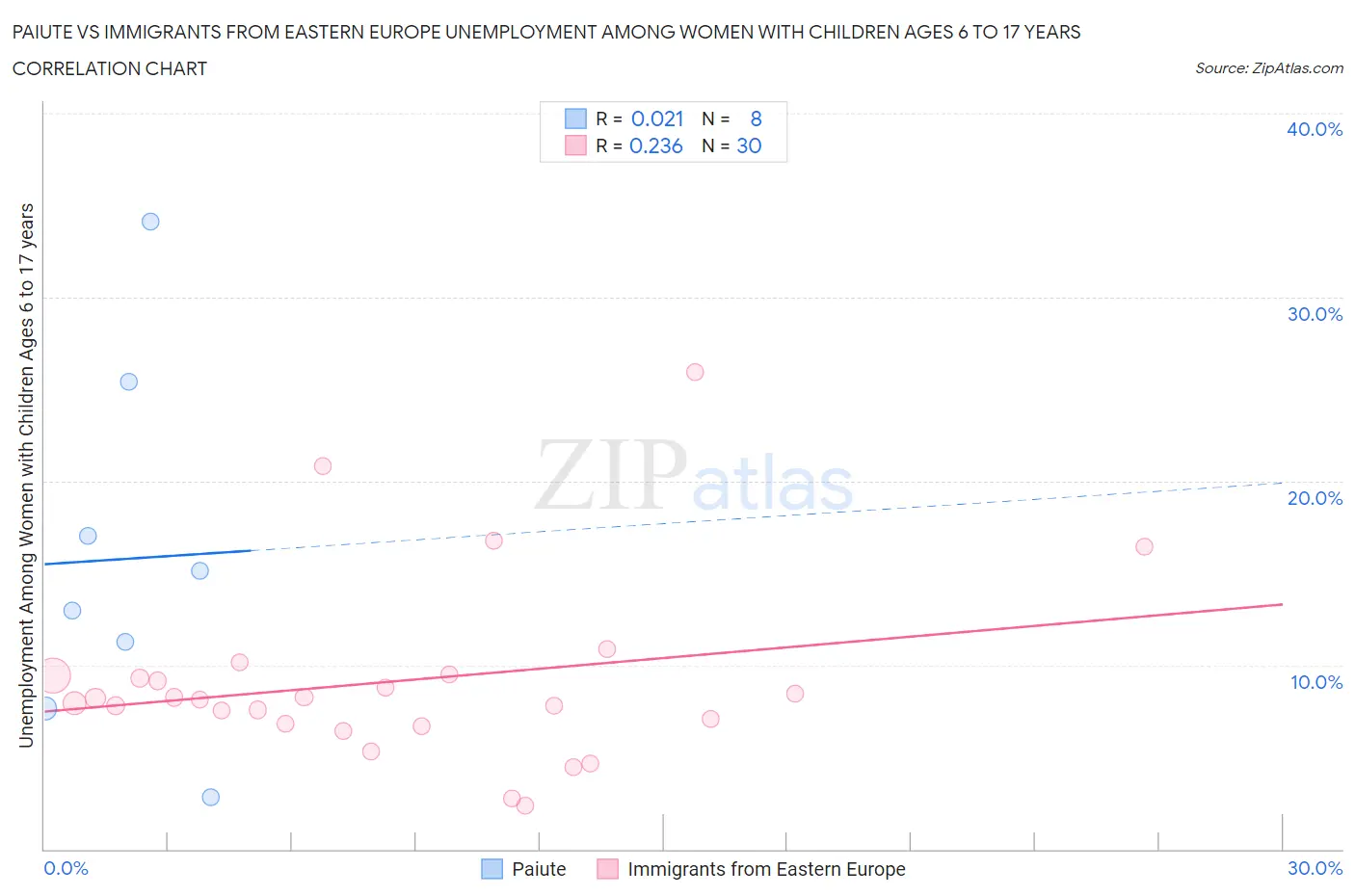 Paiute vs Immigrants from Eastern Europe Unemployment Among Women with Children Ages 6 to 17 years