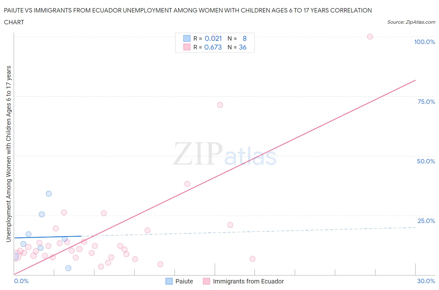 Paiute vs Immigrants from Ecuador Unemployment Among Women with Children Ages 6 to 17 years