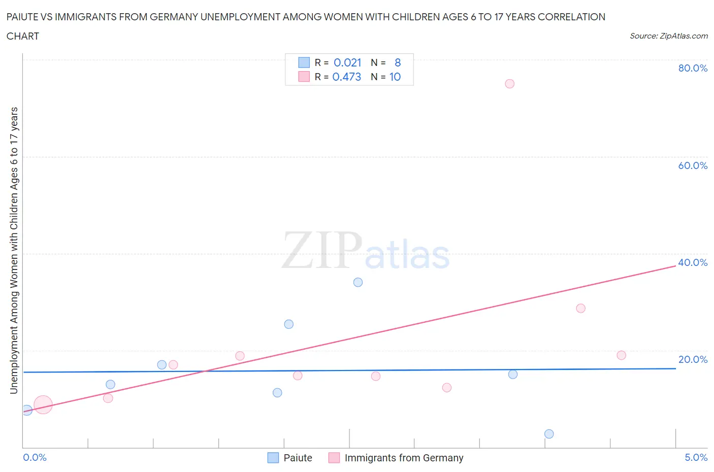 Paiute vs Immigrants from Germany Unemployment Among Women with Children Ages 6 to 17 years