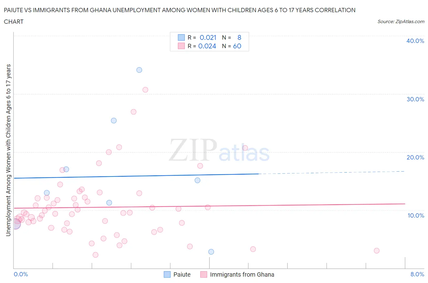 Paiute vs Immigrants from Ghana Unemployment Among Women with Children Ages 6 to 17 years