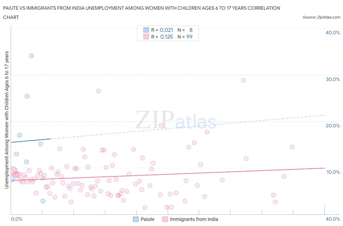 Paiute vs Immigrants from India Unemployment Among Women with Children Ages 6 to 17 years