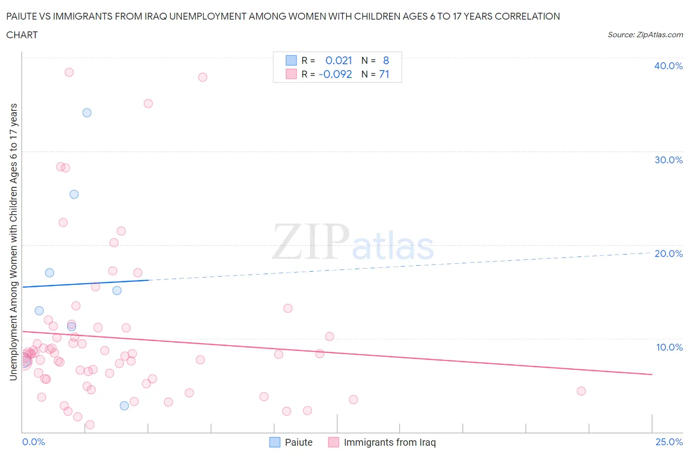 Paiute vs Immigrants from Iraq Unemployment Among Women with Children Ages 6 to 17 years
