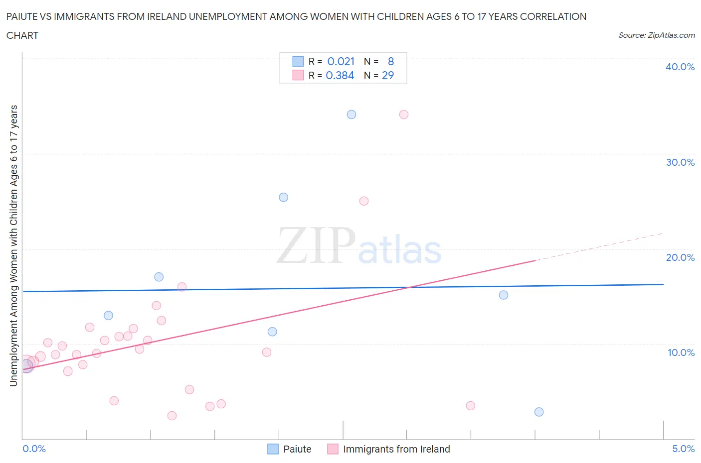 Paiute vs Immigrants from Ireland Unemployment Among Women with Children Ages 6 to 17 years