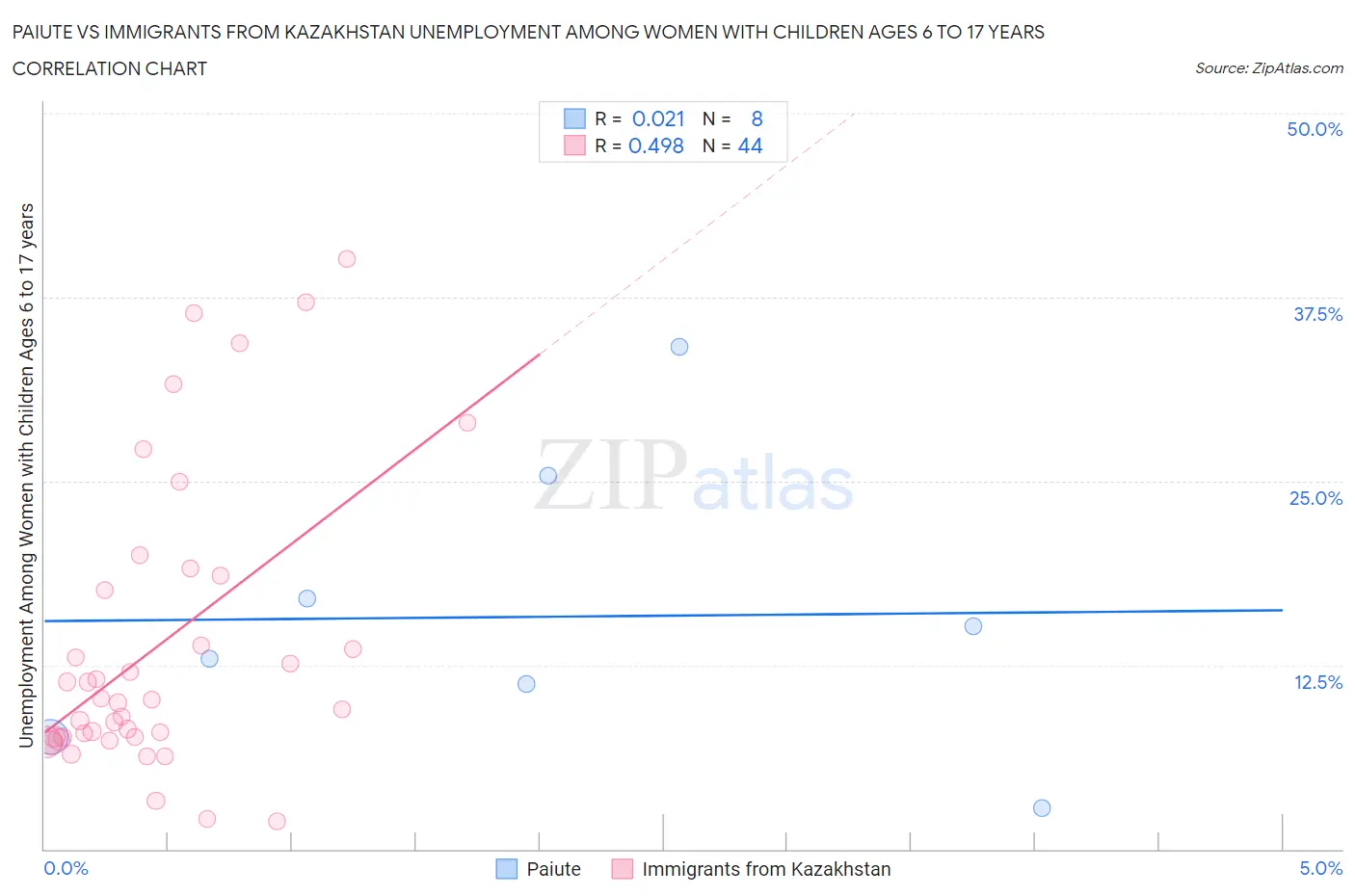Paiute vs Immigrants from Kazakhstan Unemployment Among Women with Children Ages 6 to 17 years