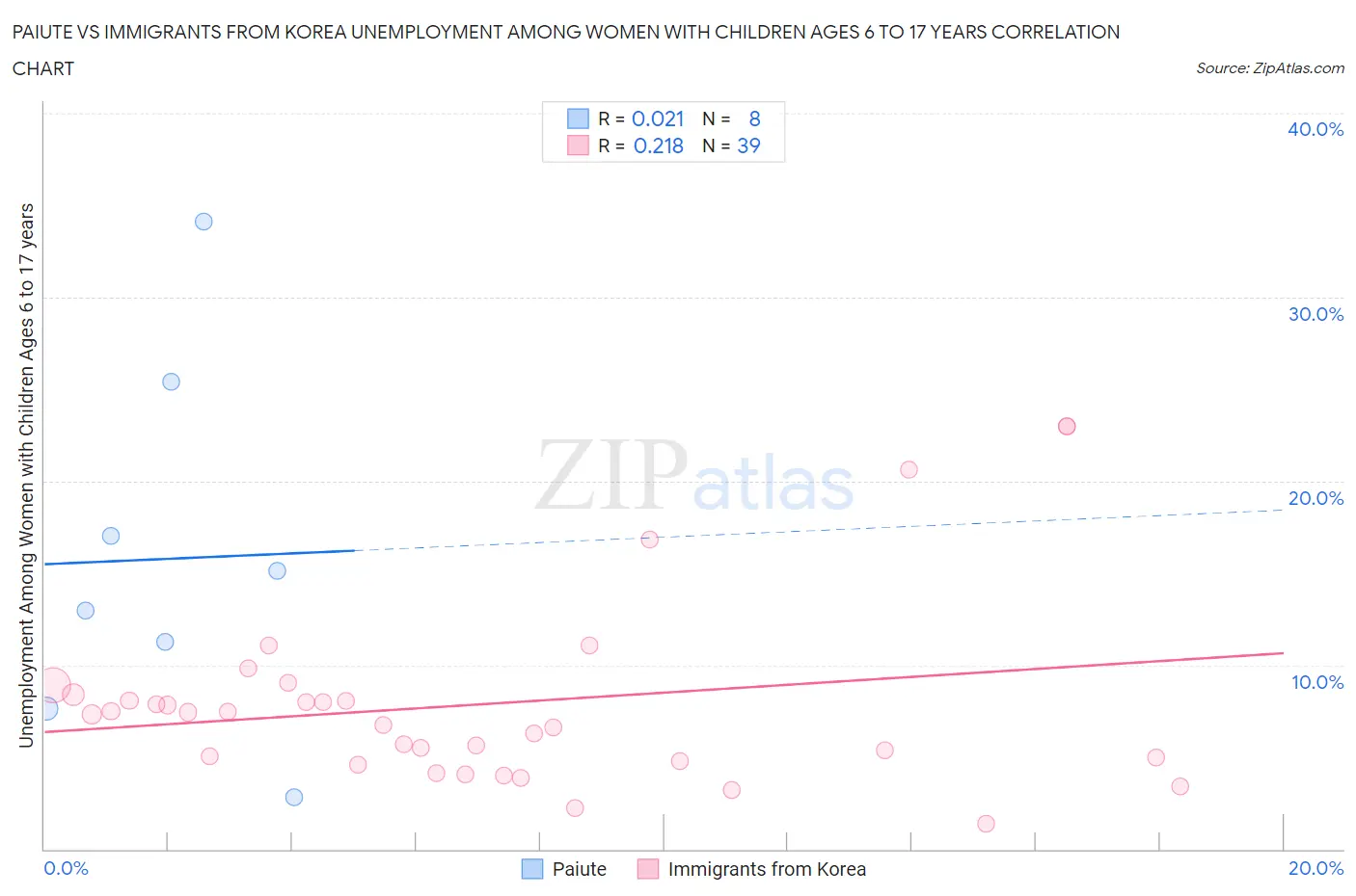 Paiute vs Immigrants from Korea Unemployment Among Women with Children Ages 6 to 17 years