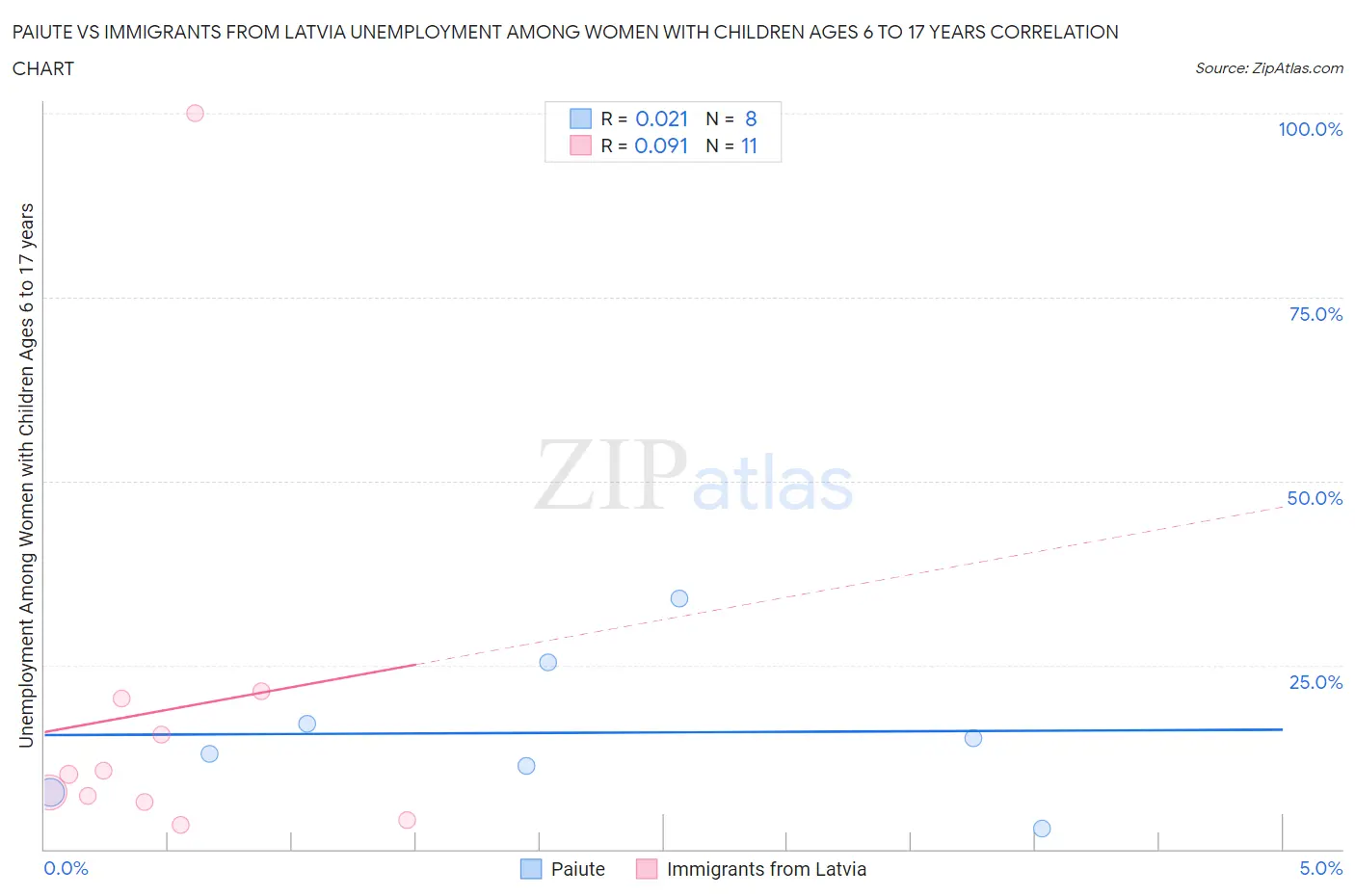 Paiute vs Immigrants from Latvia Unemployment Among Women with Children Ages 6 to 17 years