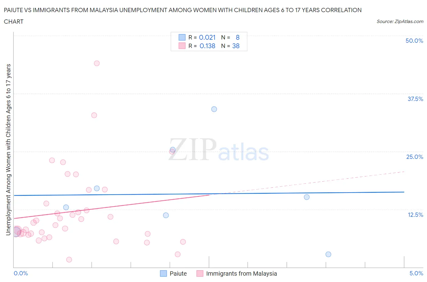 Paiute vs Immigrants from Malaysia Unemployment Among Women with Children Ages 6 to 17 years