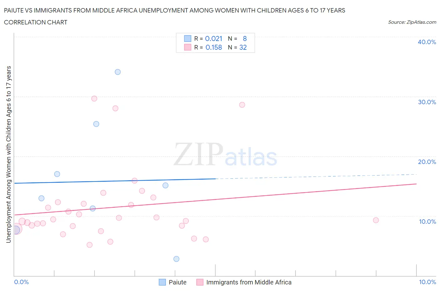 Paiute vs Immigrants from Middle Africa Unemployment Among Women with Children Ages 6 to 17 years