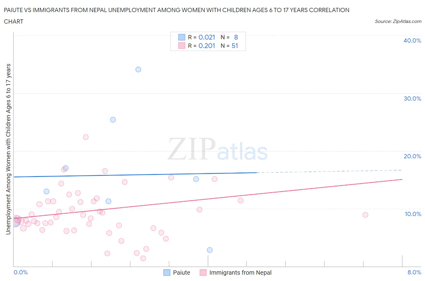 Paiute vs Immigrants from Nepal Unemployment Among Women with Children Ages 6 to 17 years