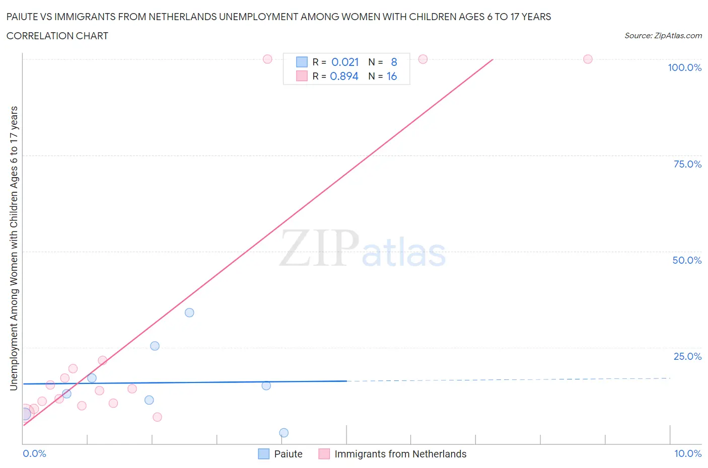 Paiute vs Immigrants from Netherlands Unemployment Among Women with Children Ages 6 to 17 years