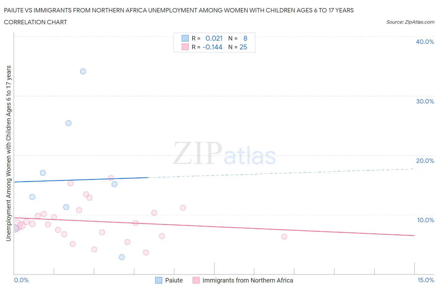 Paiute vs Immigrants from Northern Africa Unemployment Among Women with Children Ages 6 to 17 years