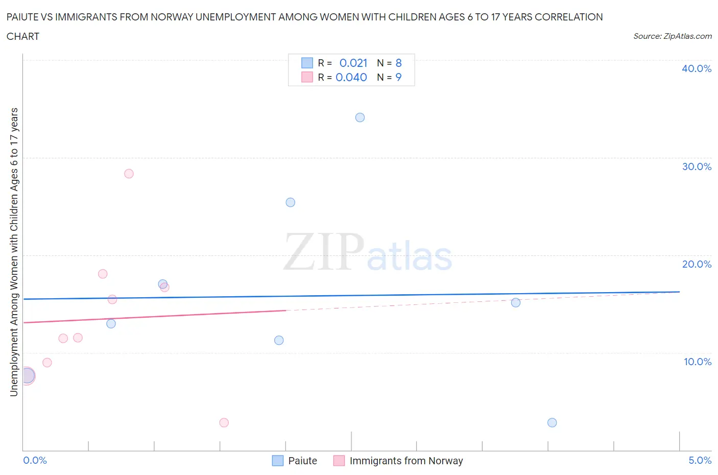 Paiute vs Immigrants from Norway Unemployment Among Women with Children Ages 6 to 17 years