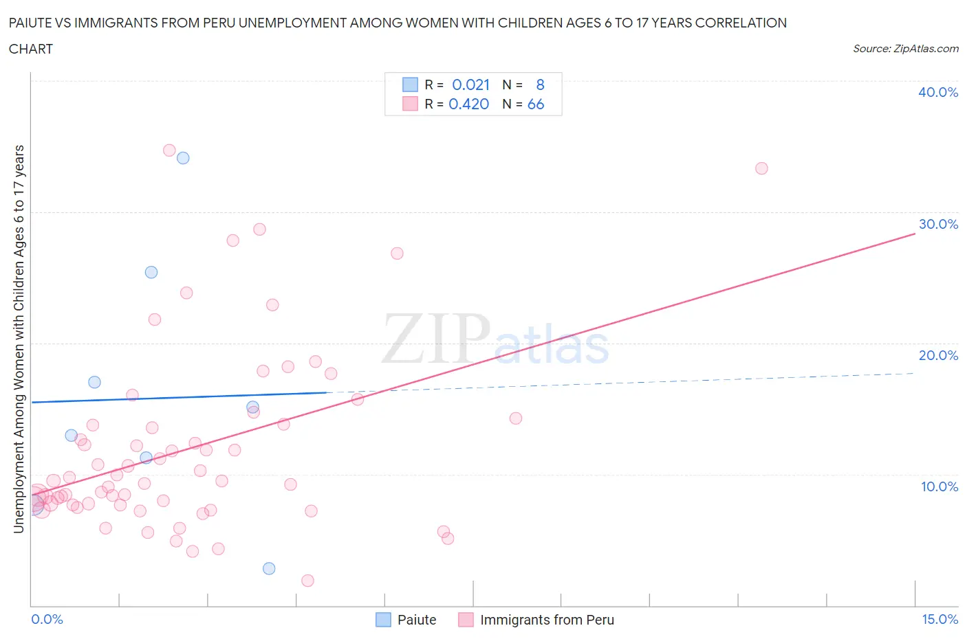 Paiute vs Immigrants from Peru Unemployment Among Women with Children Ages 6 to 17 years
