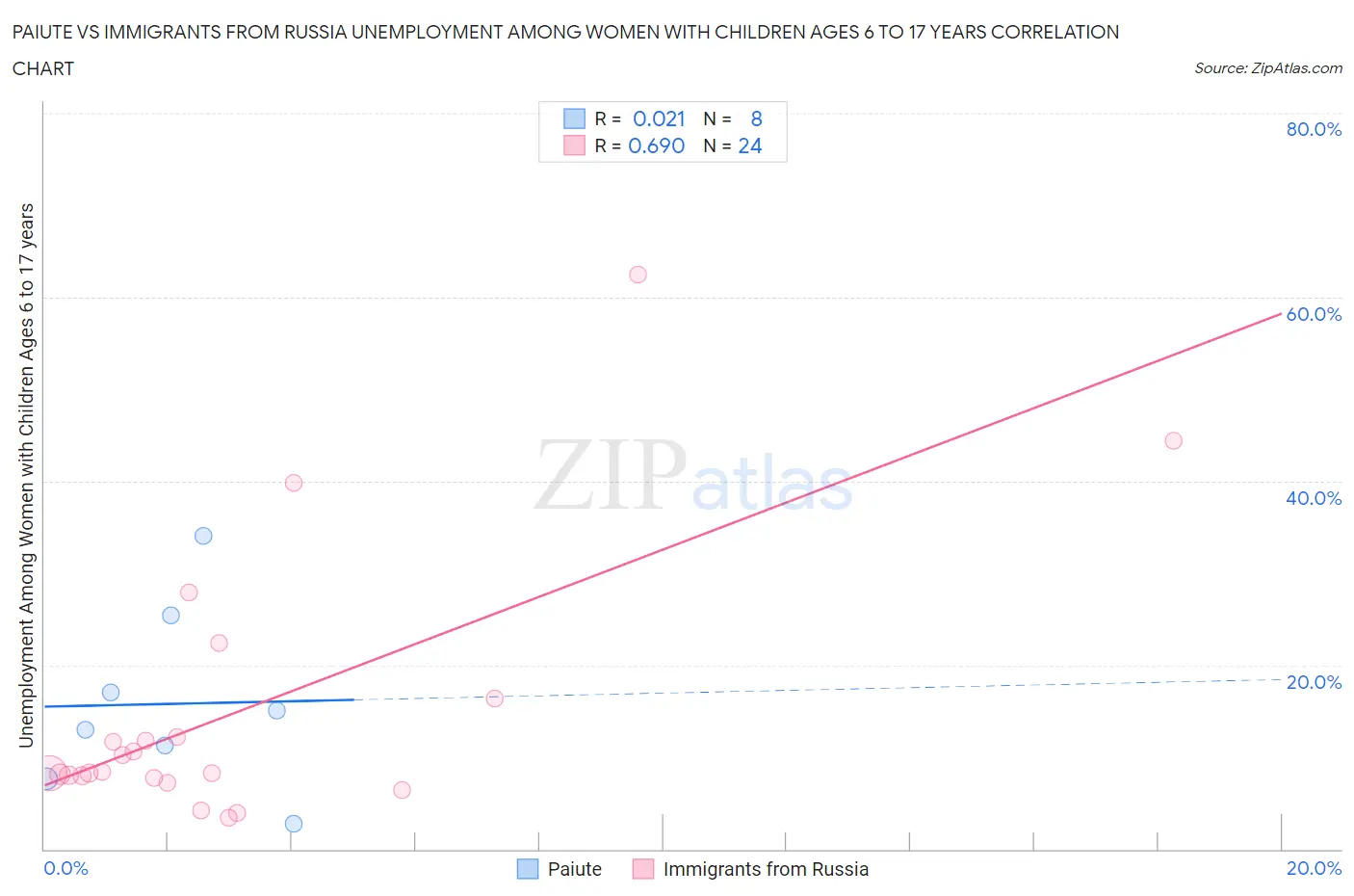 Paiute vs Immigrants from Russia Unemployment Among Women with Children Ages 6 to 17 years