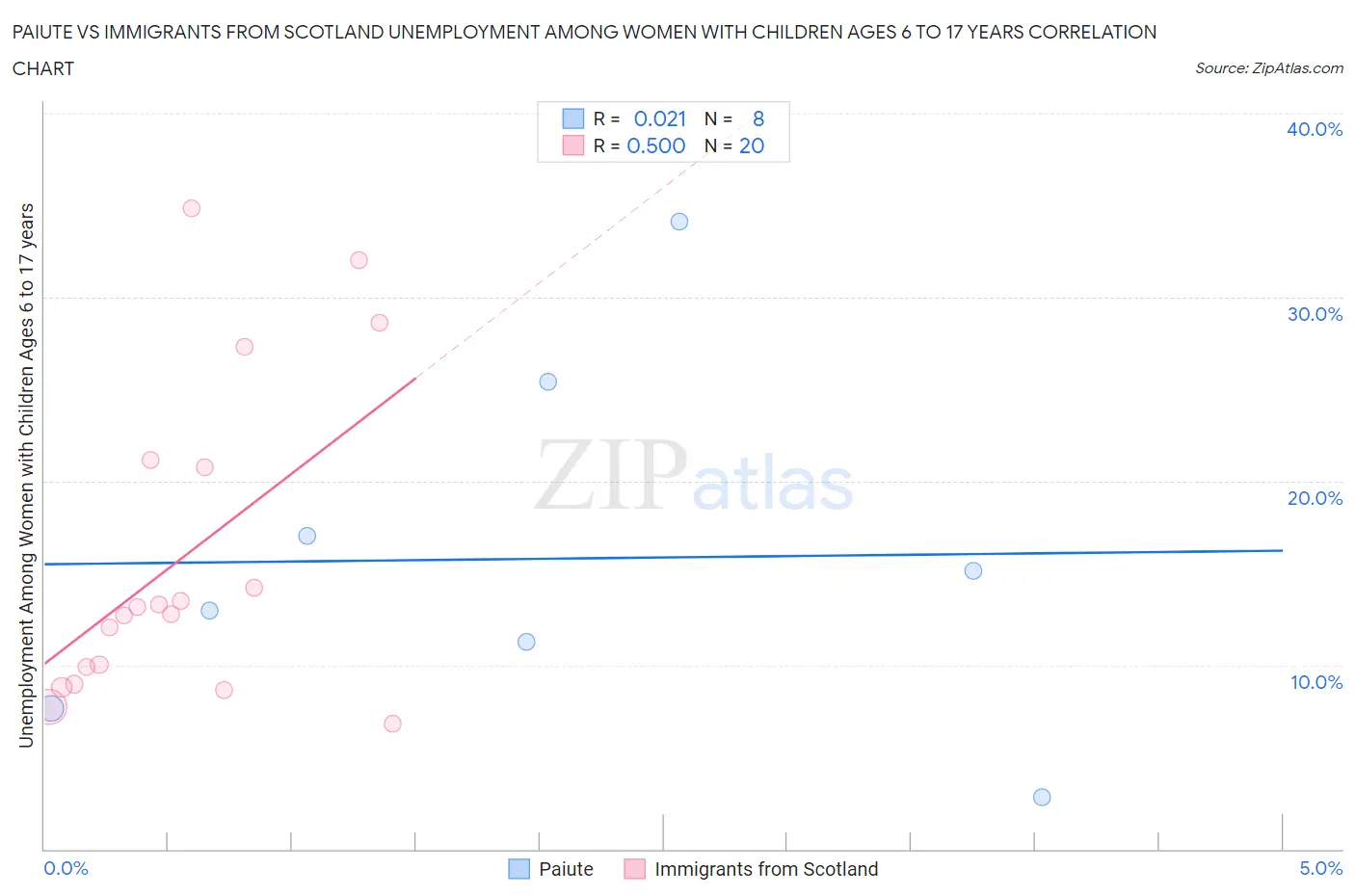 Paiute vs Immigrants from Scotland Unemployment Among Women with Children Ages 6 to 17 years