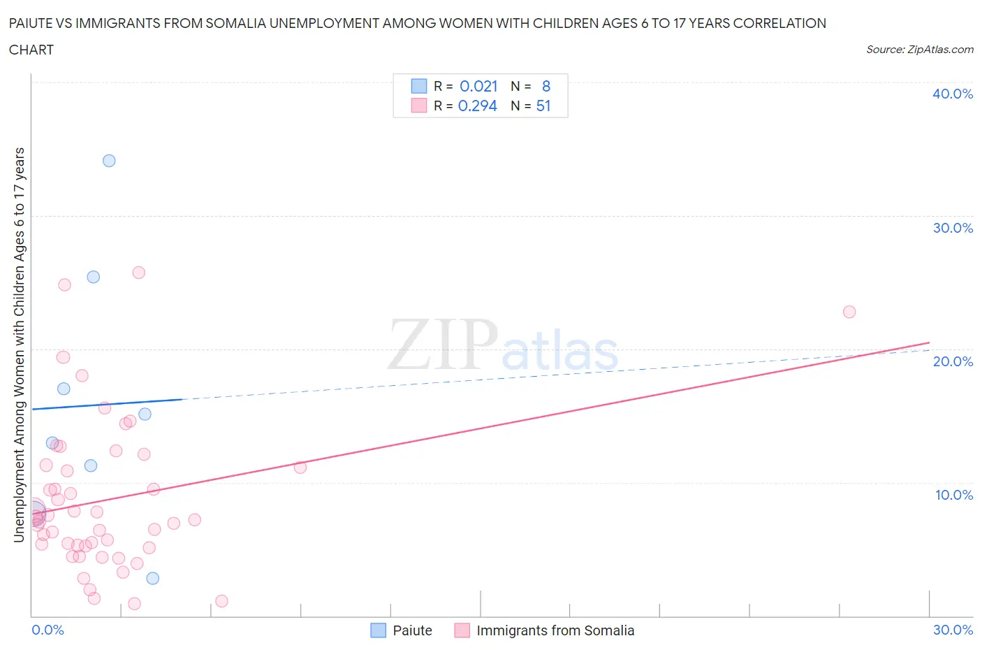 Paiute vs Immigrants from Somalia Unemployment Among Women with Children Ages 6 to 17 years