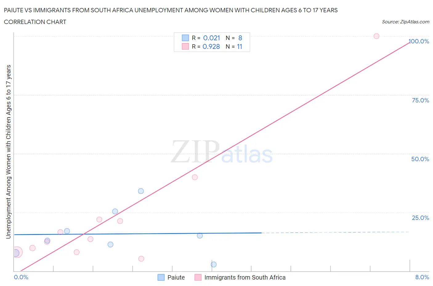 Paiute vs Immigrants from South Africa Unemployment Among Women with Children Ages 6 to 17 years
