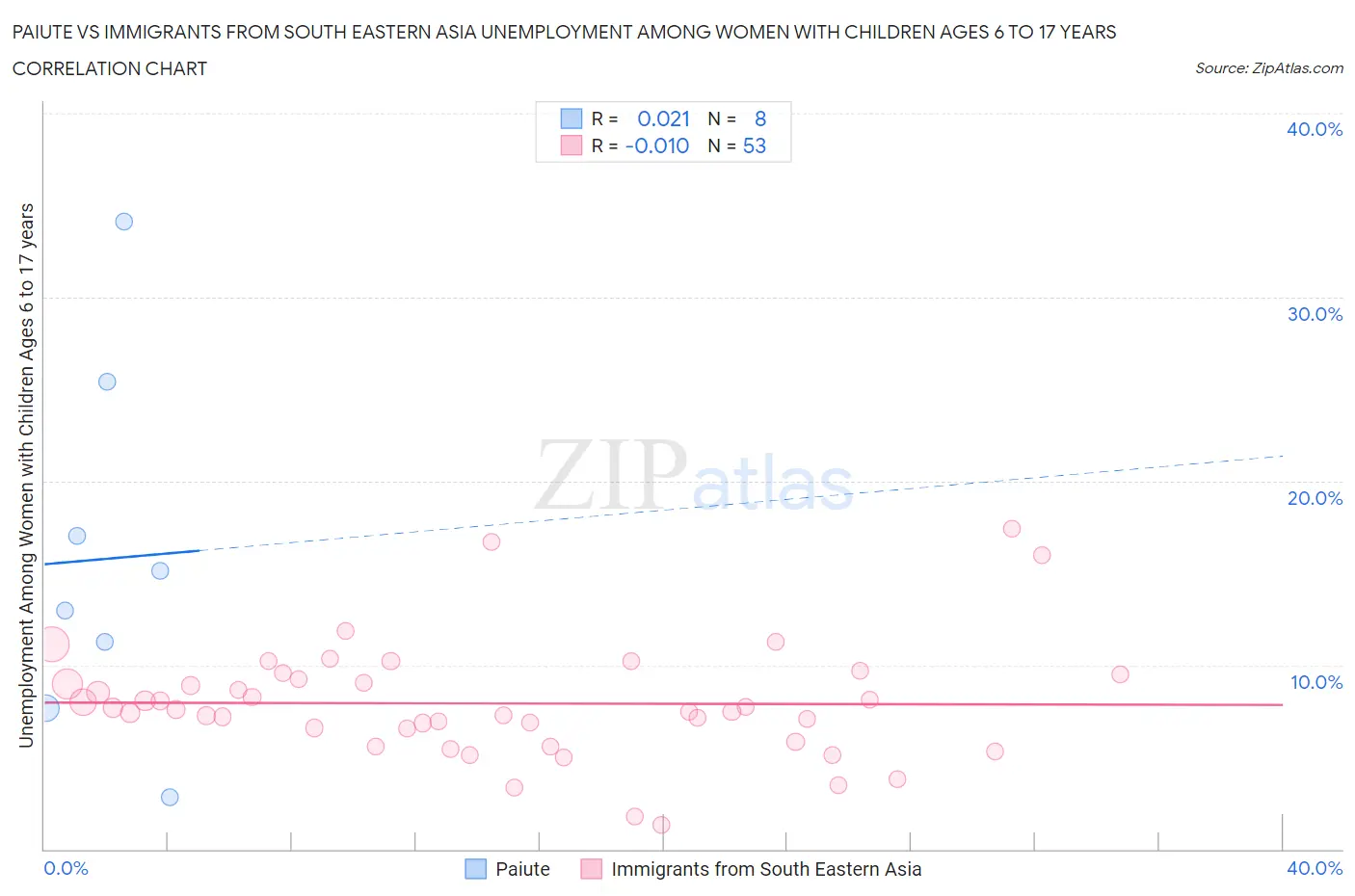 Paiute vs Immigrants from South Eastern Asia Unemployment Among Women with Children Ages 6 to 17 years
