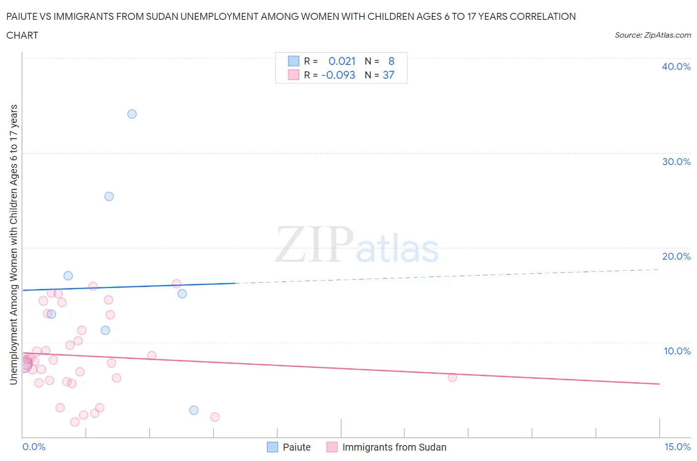 Paiute vs Immigrants from Sudan Unemployment Among Women with Children Ages 6 to 17 years