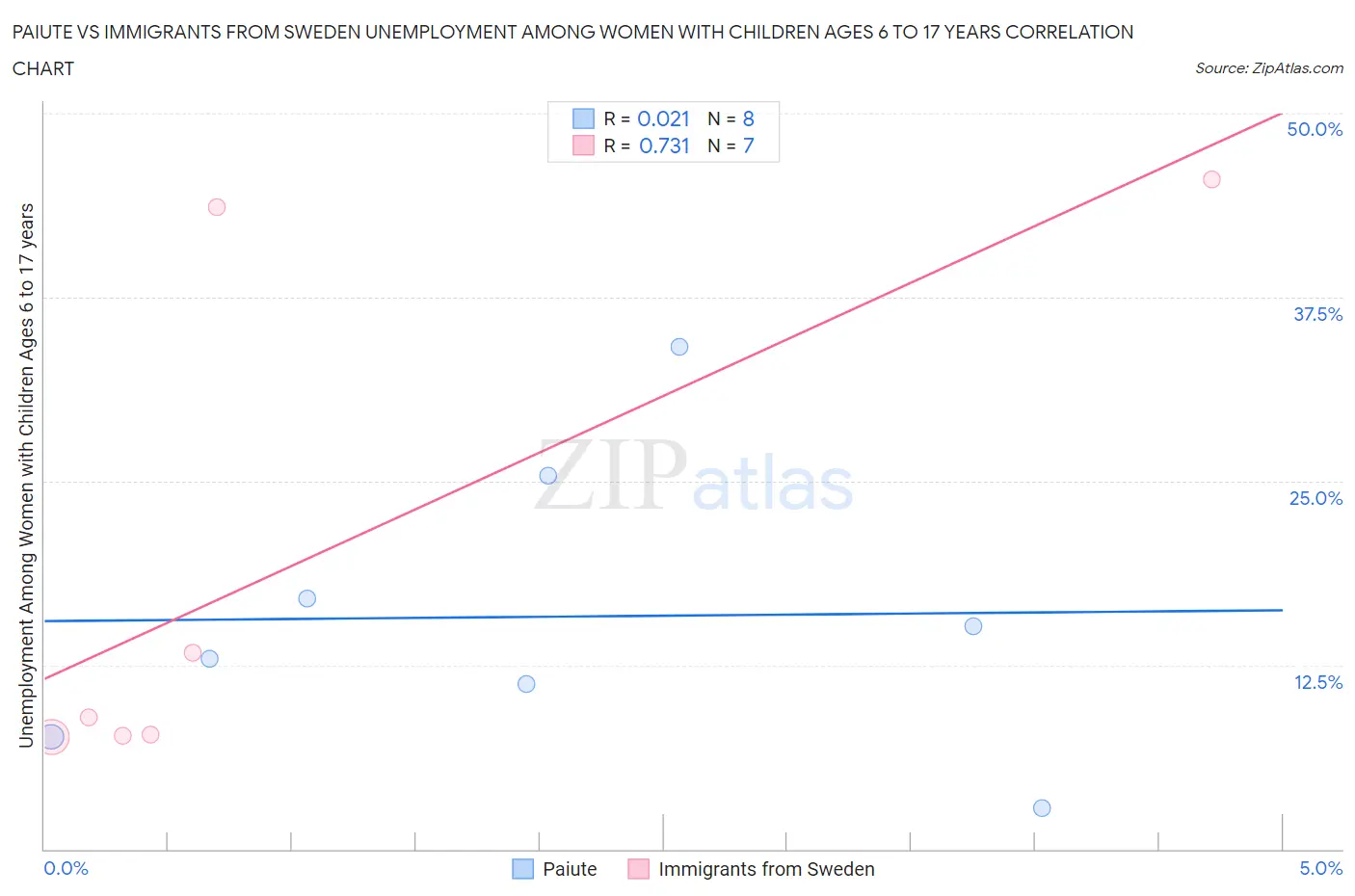 Paiute vs Immigrants from Sweden Unemployment Among Women with Children Ages 6 to 17 years