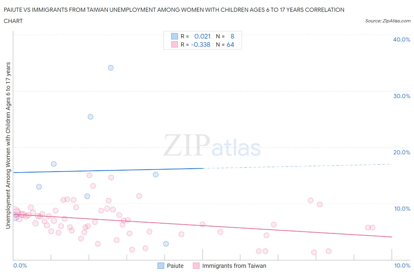 Paiute vs Immigrants from Taiwan Unemployment Among Women with Children Ages 6 to 17 years