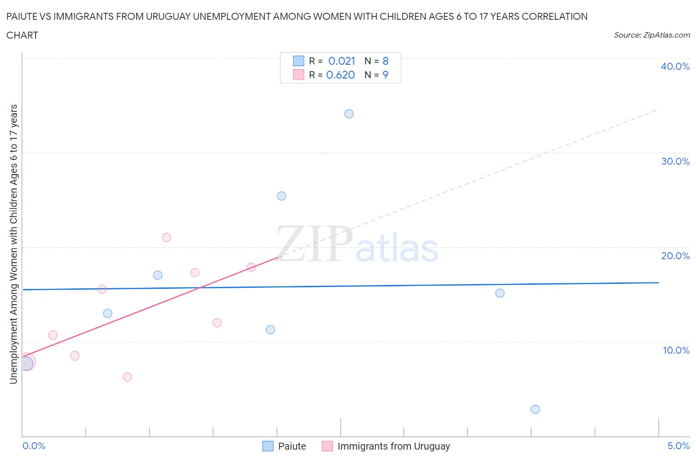 Paiute vs Immigrants from Uruguay Unemployment Among Women with Children Ages 6 to 17 years