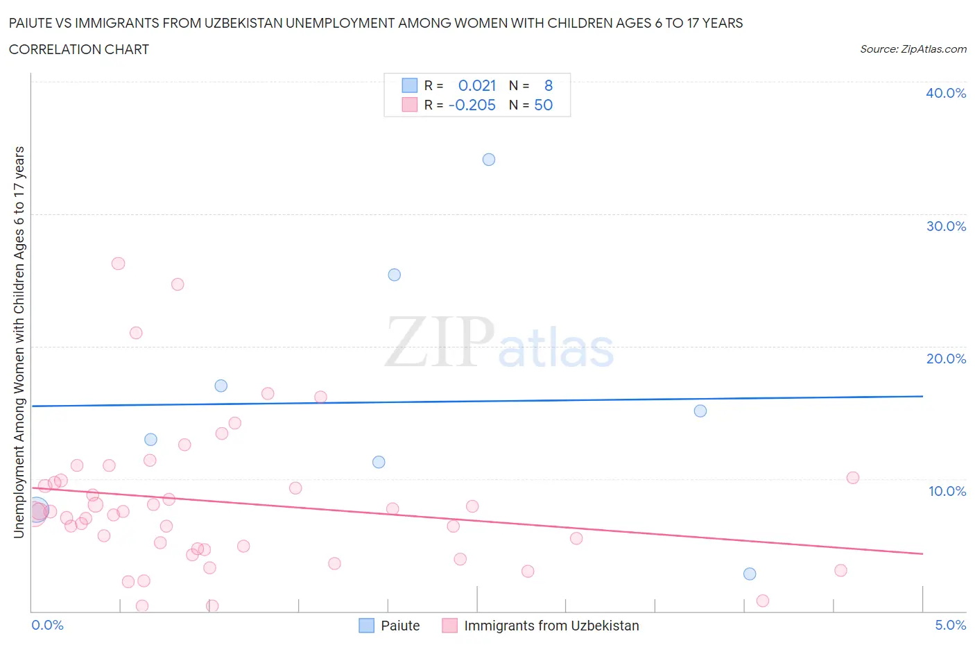 Paiute vs Immigrants from Uzbekistan Unemployment Among Women with Children Ages 6 to 17 years