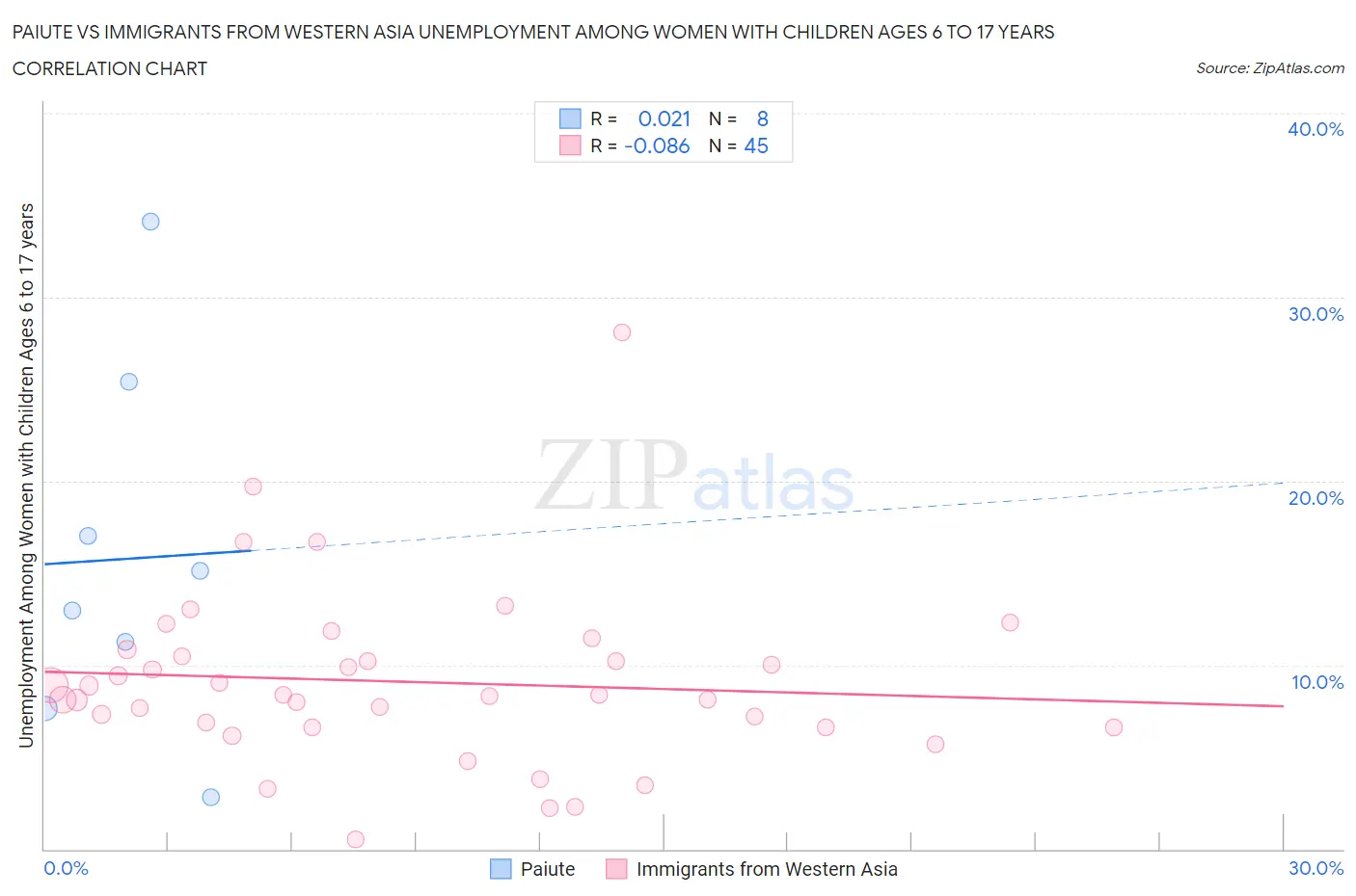 Paiute vs Immigrants from Western Asia Unemployment Among Women with Children Ages 6 to 17 years