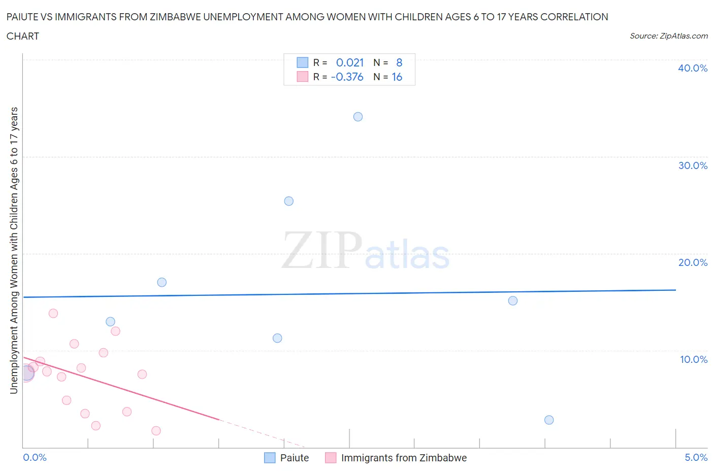 Paiute vs Immigrants from Zimbabwe Unemployment Among Women with Children Ages 6 to 17 years