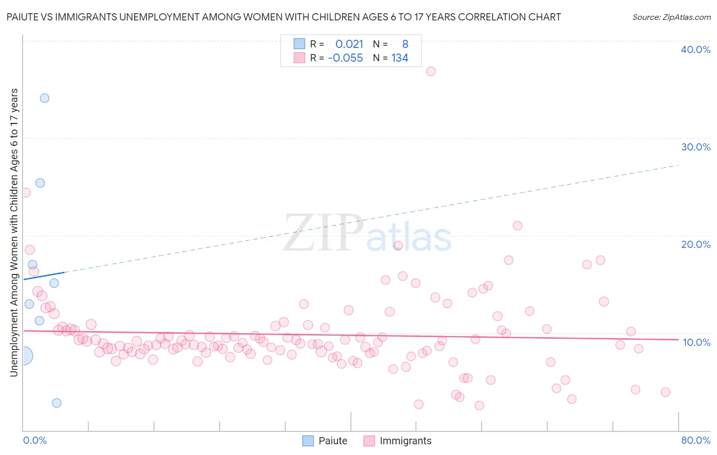 Paiute vs Immigrants Unemployment Among Women with Children Ages 6 to 17 years