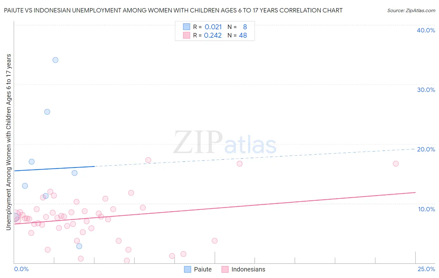 Paiute vs Indonesian Unemployment Among Women with Children Ages 6 to 17 years